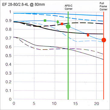 EOS 5D vs. EOS 20D - Full Frame vs. APS-C Sensors