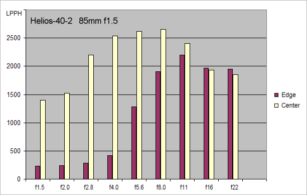 Helios-40-2 85mm f1.5 lens Review