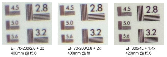 EF 70-200/2.8L IS USM performance with the Canon 2x TC