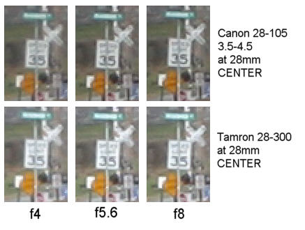 Tamron SP AF28-300/3.5-6.3 XR Di LD Aspherical (IF) Macro Review