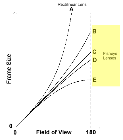 relation of frame size to field of view for rectilinear and fisheye lenses