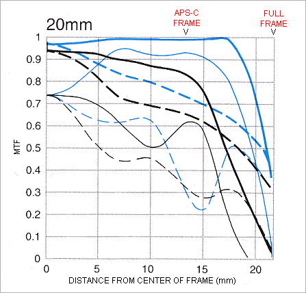 Canon MTF Plot explained