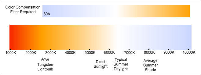 Digital Cameras, White Balance and Color Temperature